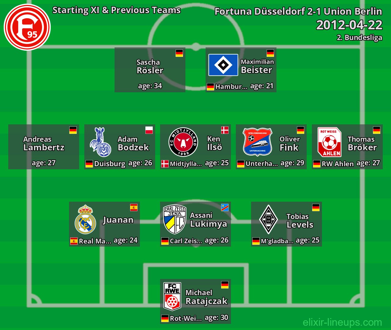 Fortuna Düsseldorf Starting XI & Previous Teams 2012-04-22
