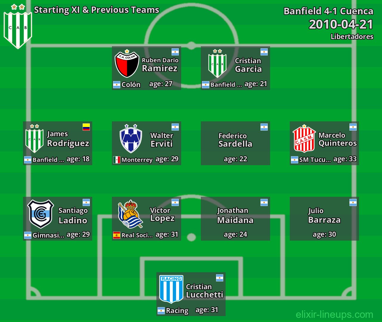 Banfield Starting XI & Previous Teams 2010-04-21