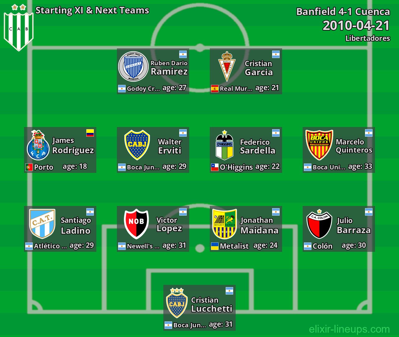 Banfield Starting XI & Next Teams 2010-04-21