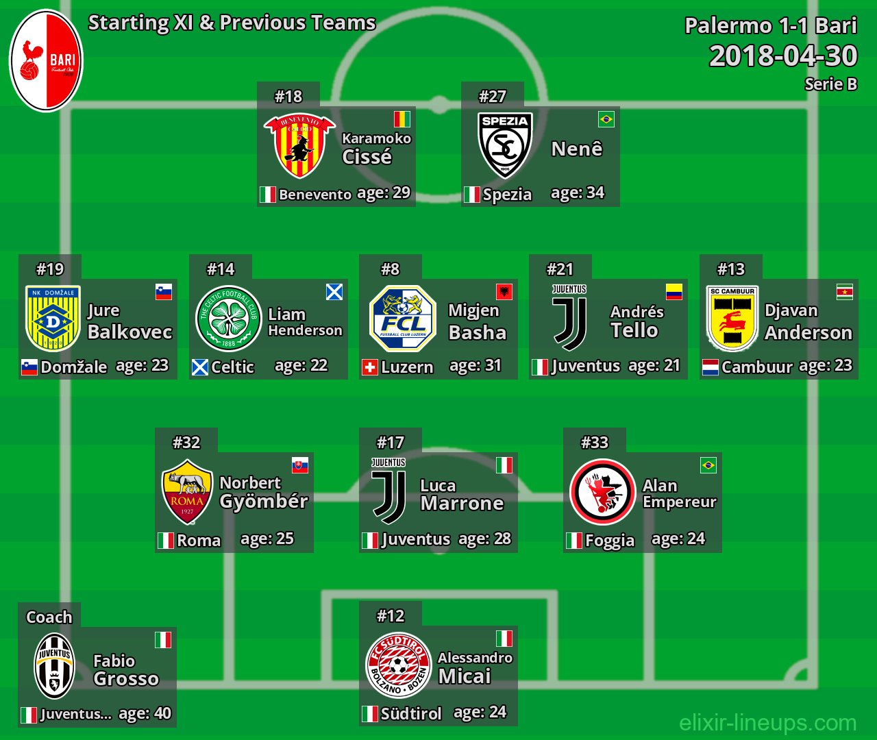 Bari Starting XI & Previous Teams 2018-04-30