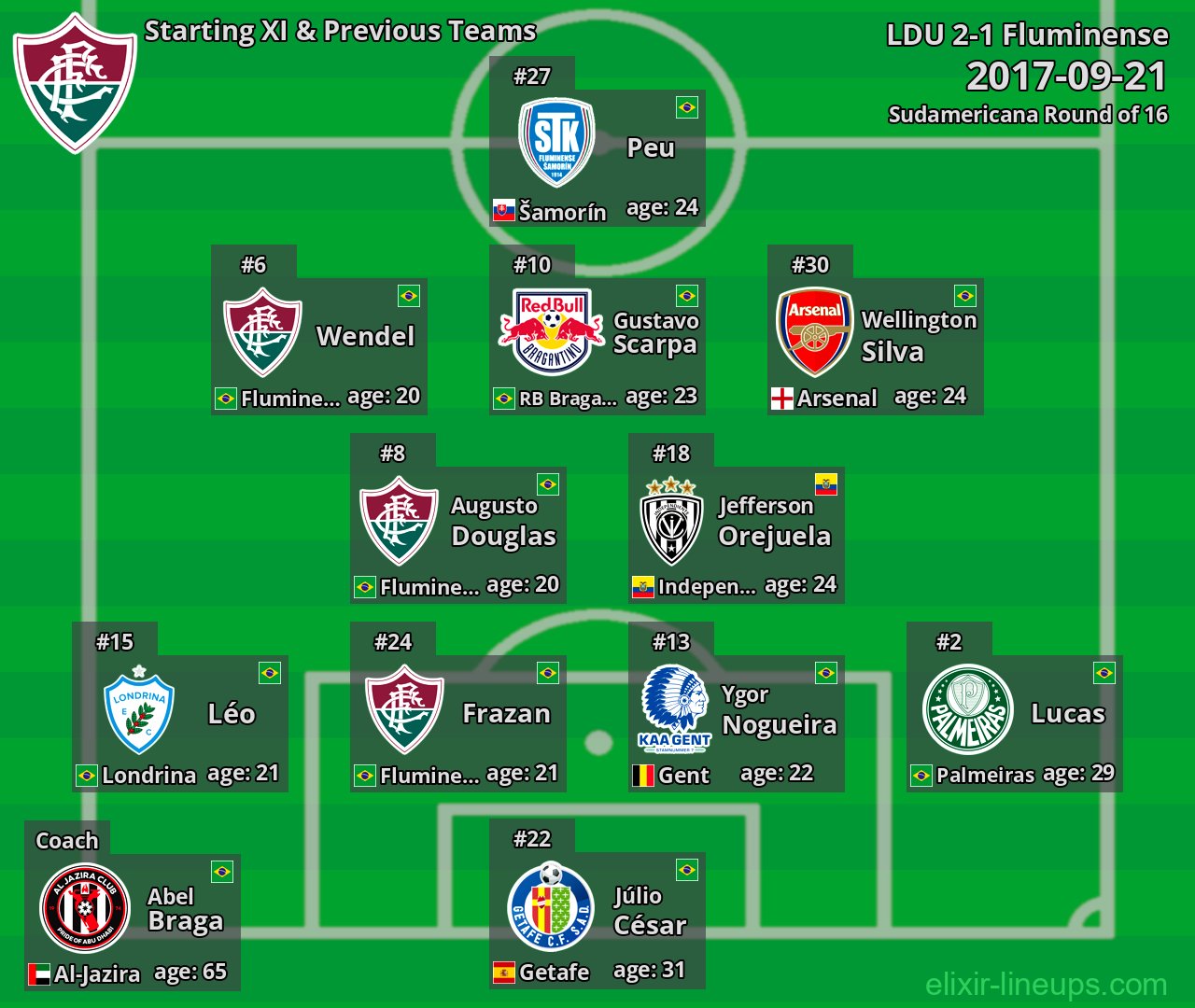 Fluminense Starting XI & Previous Teams 2017-09-21