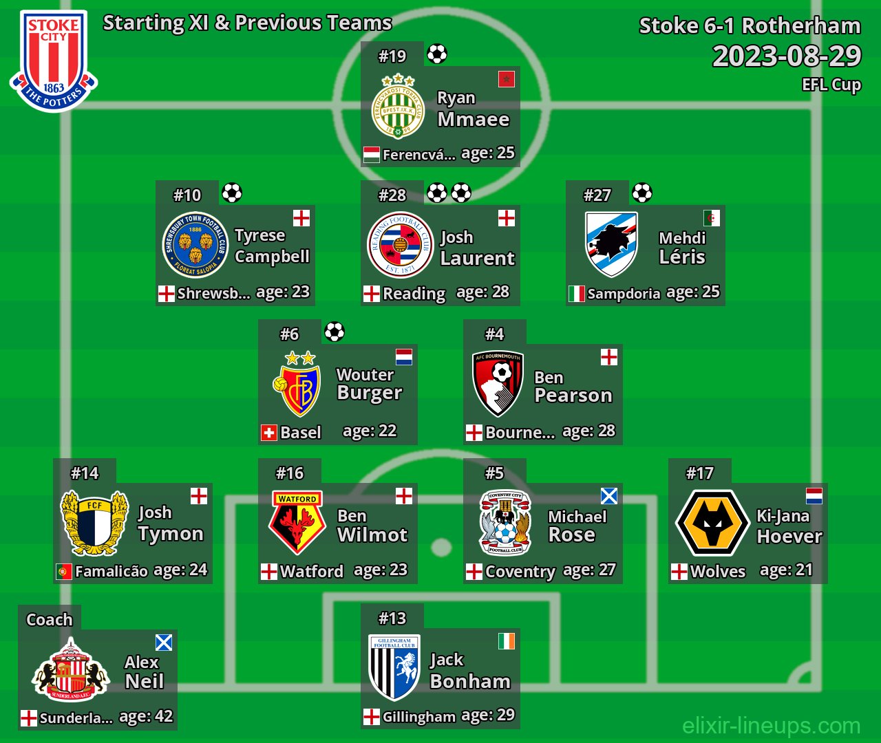 Stoke Starting XI & Previous Teams 2023-08-29