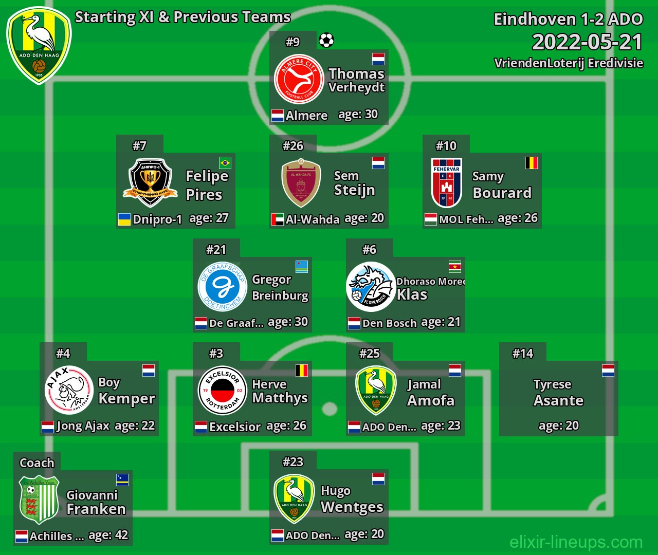 ADO Starting XI & Previous Teams 2022-05-21