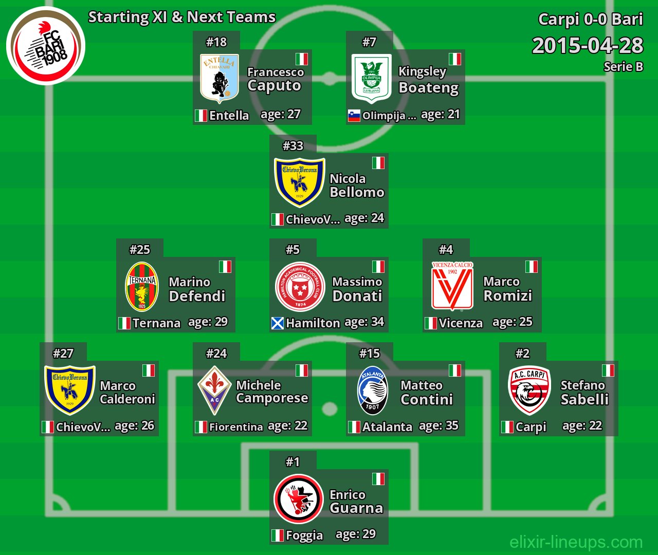 Bari Starting XI & Next Teams 2015-04-28