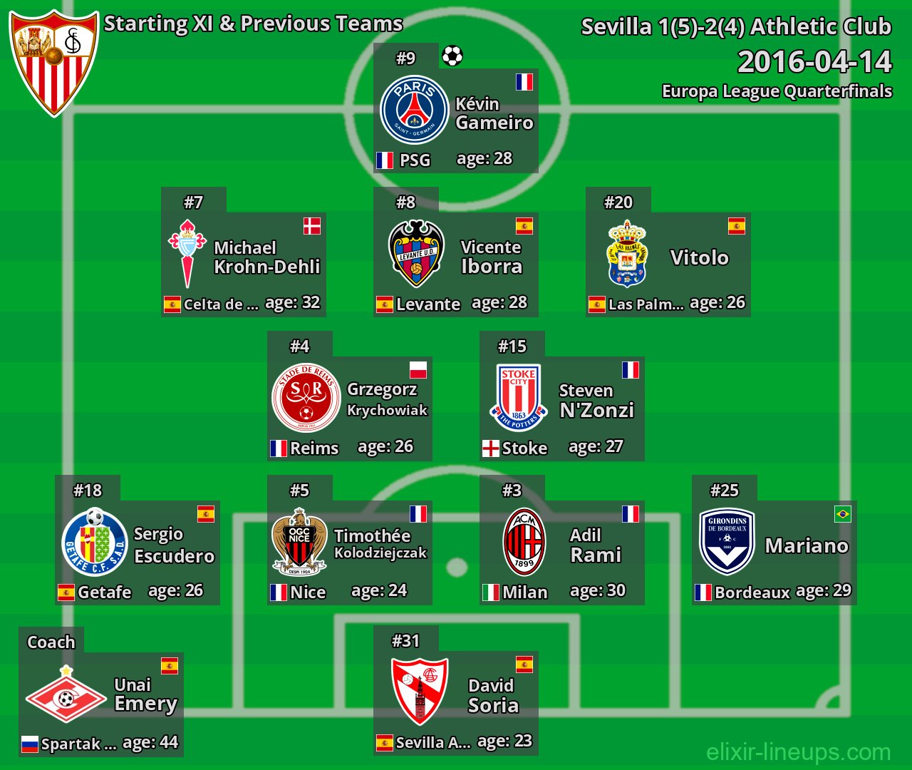 Sevilla Starting XI & Previous Teams 2016-04-14