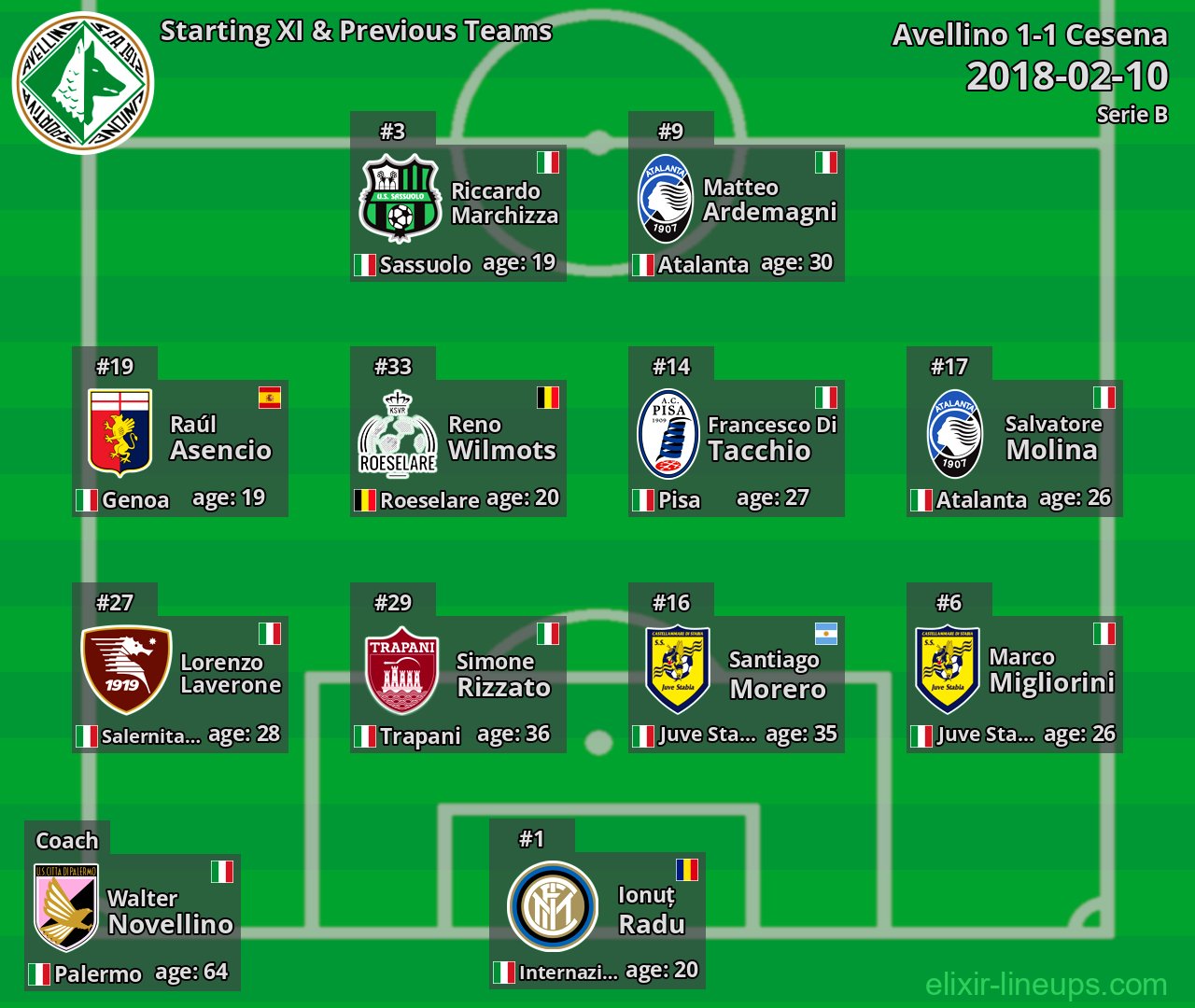 Avellino Starting XI & Previous Teams 2018-02-10