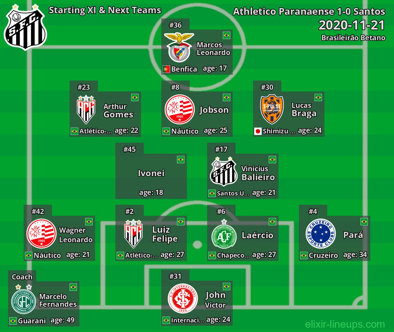 Santos Starting XI & Next Teams 2020-11-21