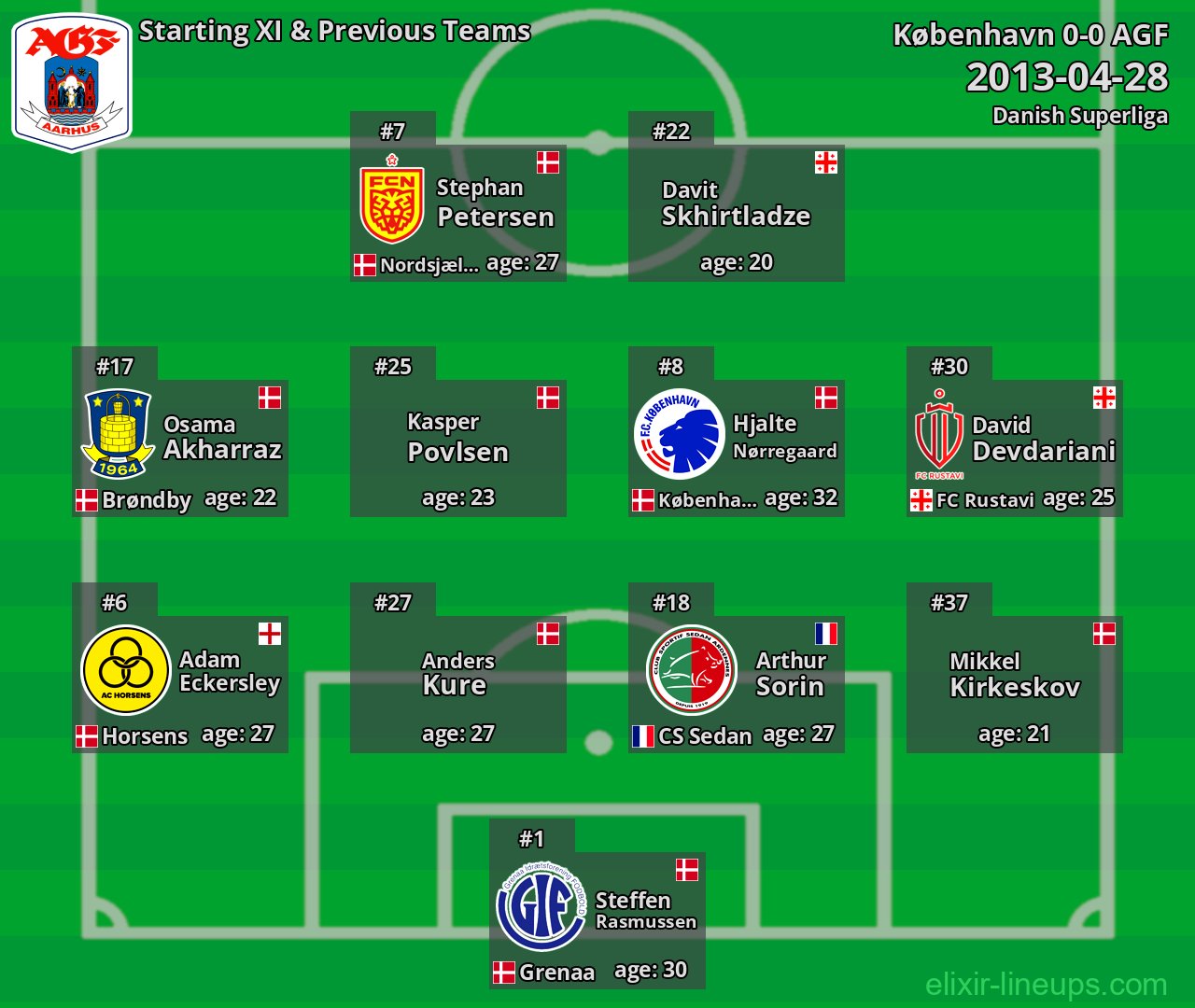 AGF Starting XI & Previous Teams 2013-04-28