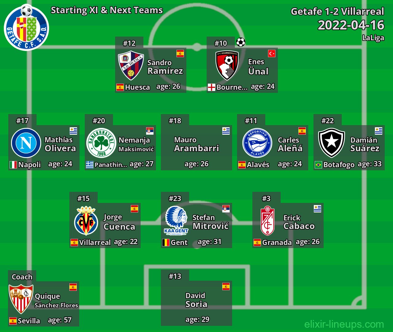 Getafe Starting XI & Next Teams 2022-04-16