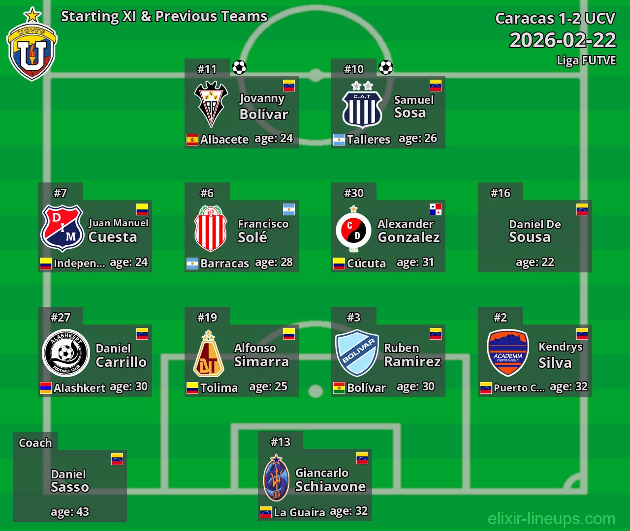 UCV Starting XI & Previous Teams 2026-02-22