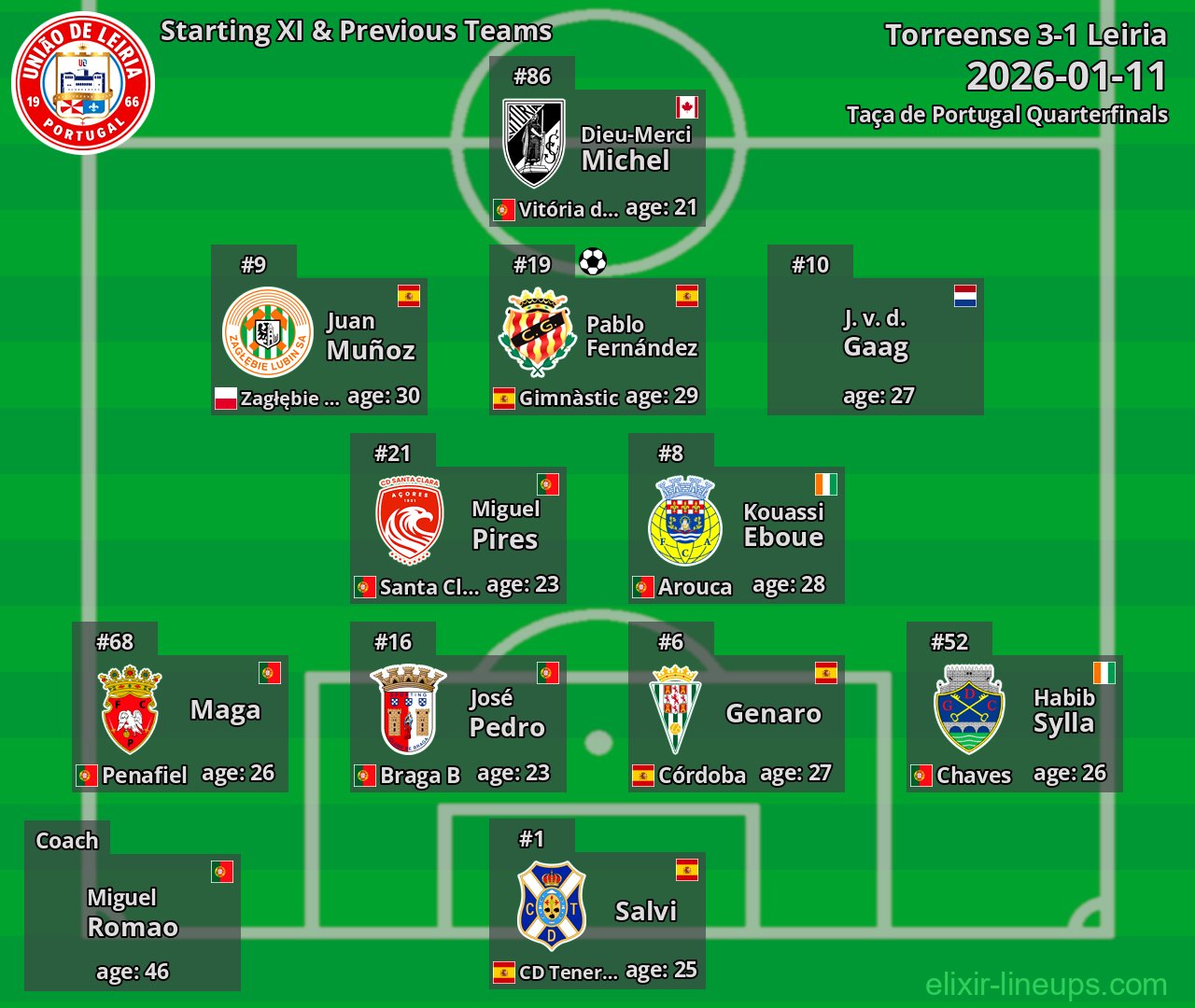 Leiria Starting XI & Previous Teams 2026-01-11