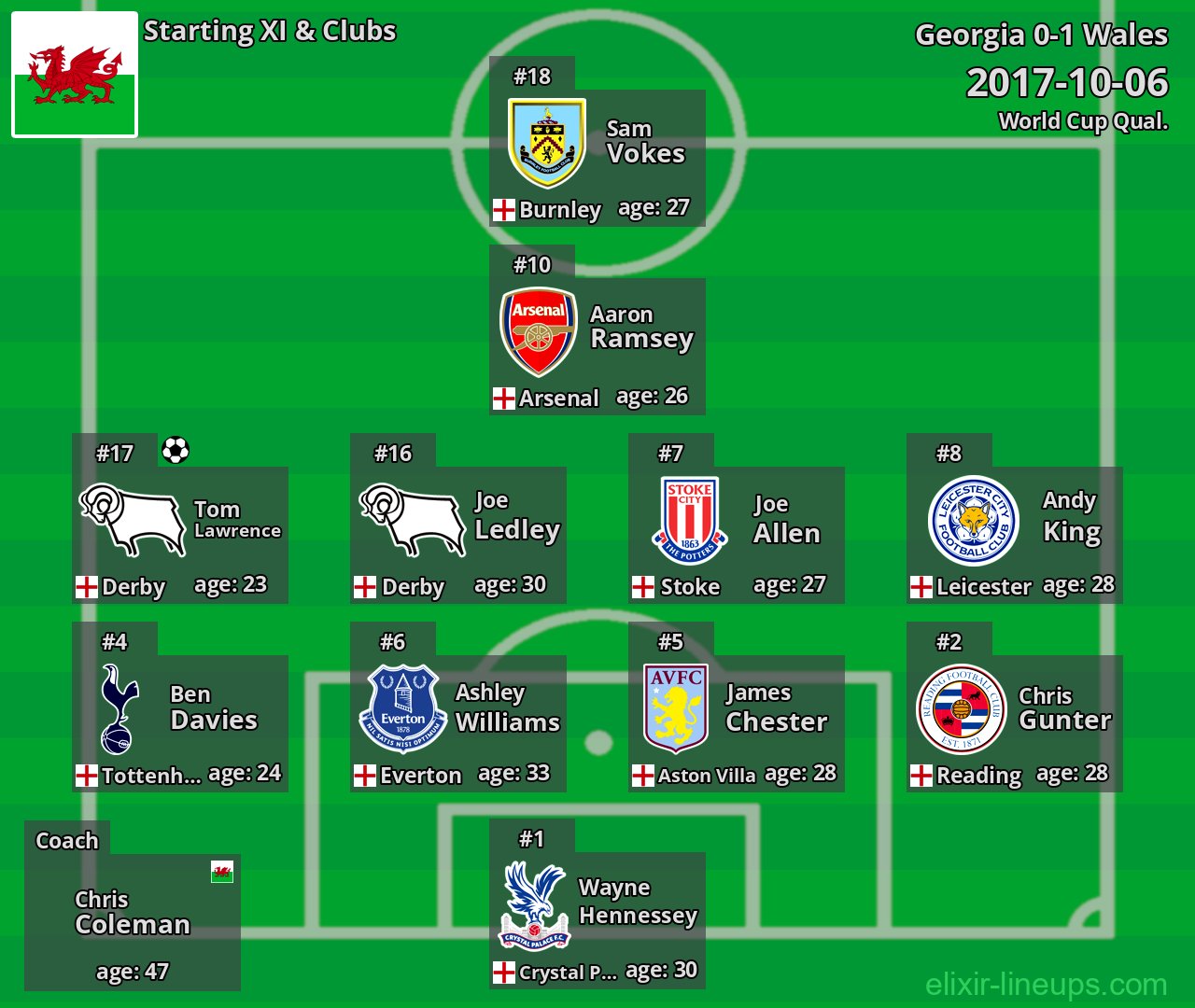 Wales Starting XI 2017-10-06
