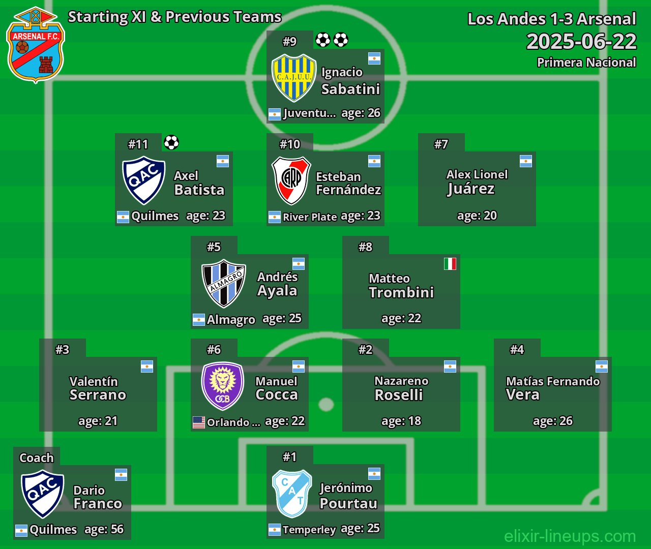 Arsenal Starting XI & Previous Teams 2025-06-22