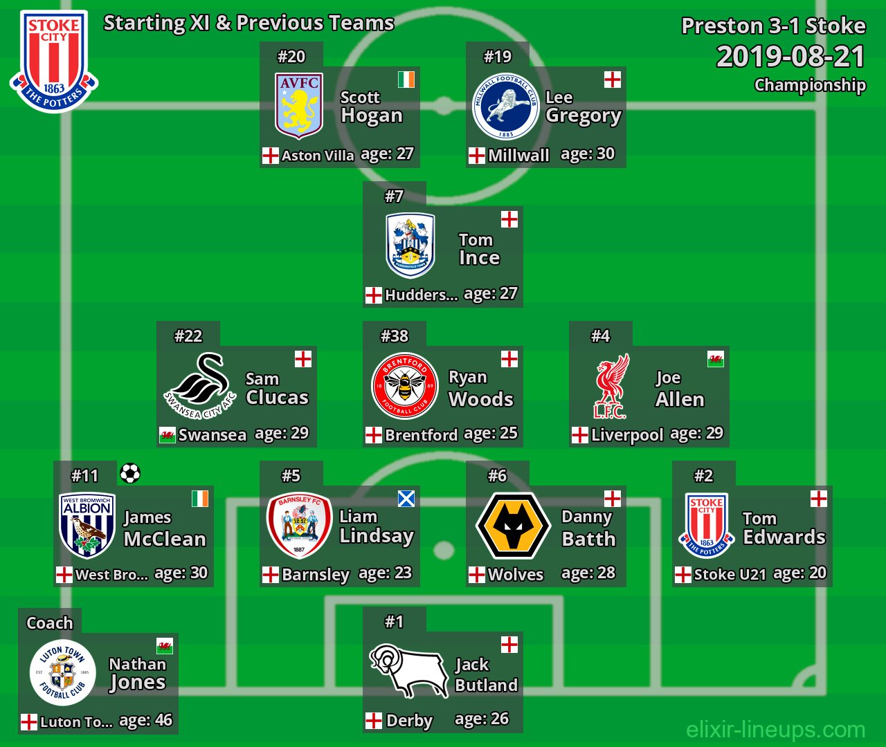 Stoke Starting XI & Previous Teams 2019-08-21