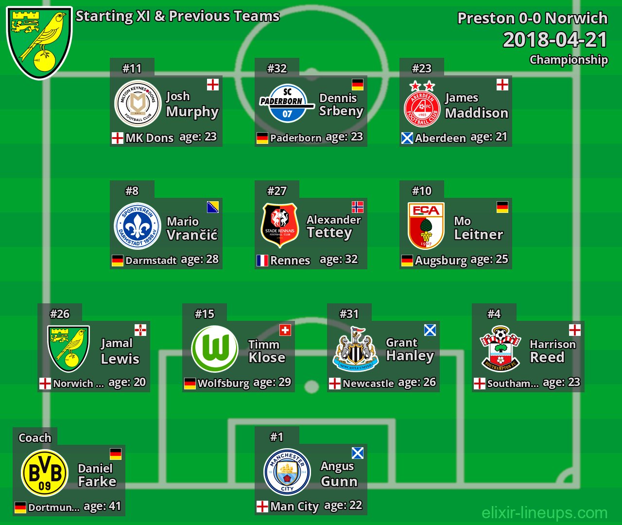 Norwich Starting XI & Previous Teams 2018-04-21