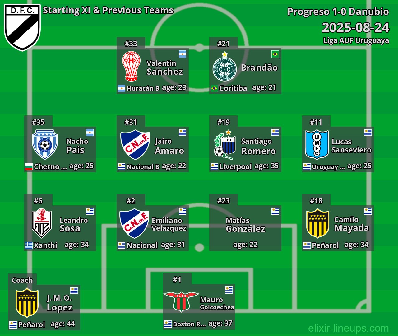 Danubio Starting XI & Previous Teams 2025-08-24