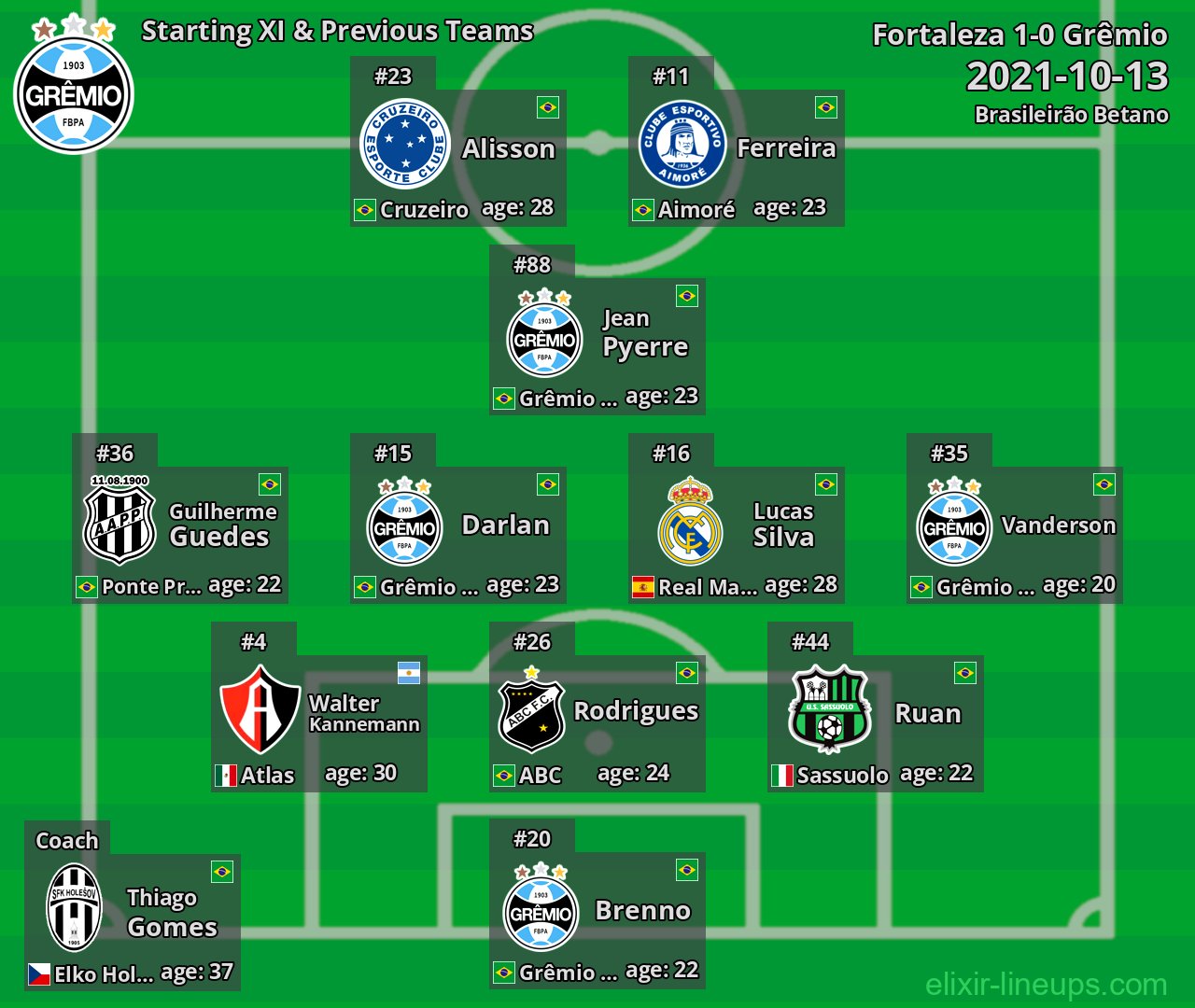 Grêmio Starting XI & Previous Teams 2021-10-13