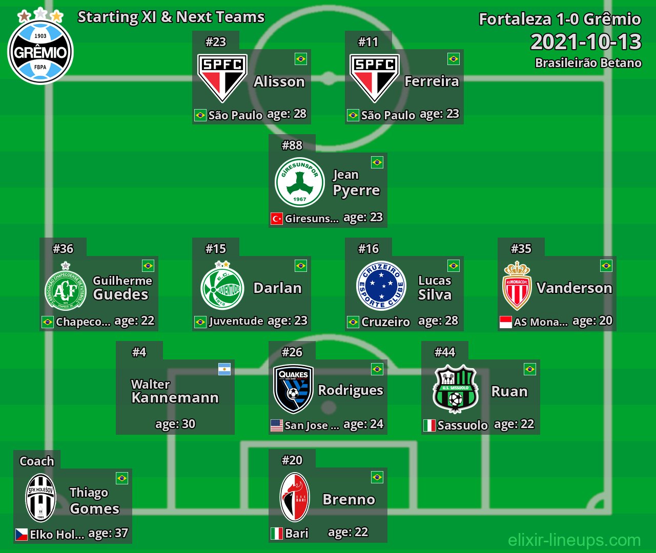 Grêmio Starting XI & Next Teams 2021-10-13
