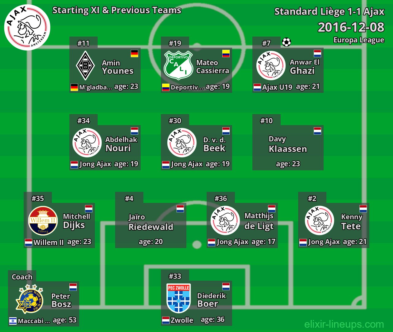Ajax Starting XI & Previous Teams 2016-12-08