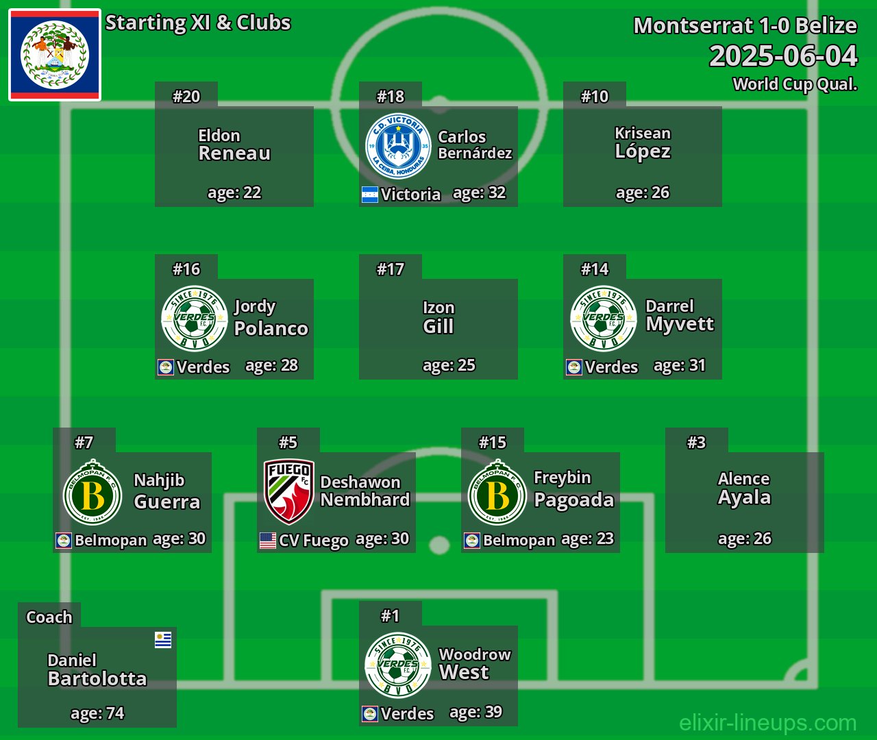 Belize Starting XI 2025-06-04