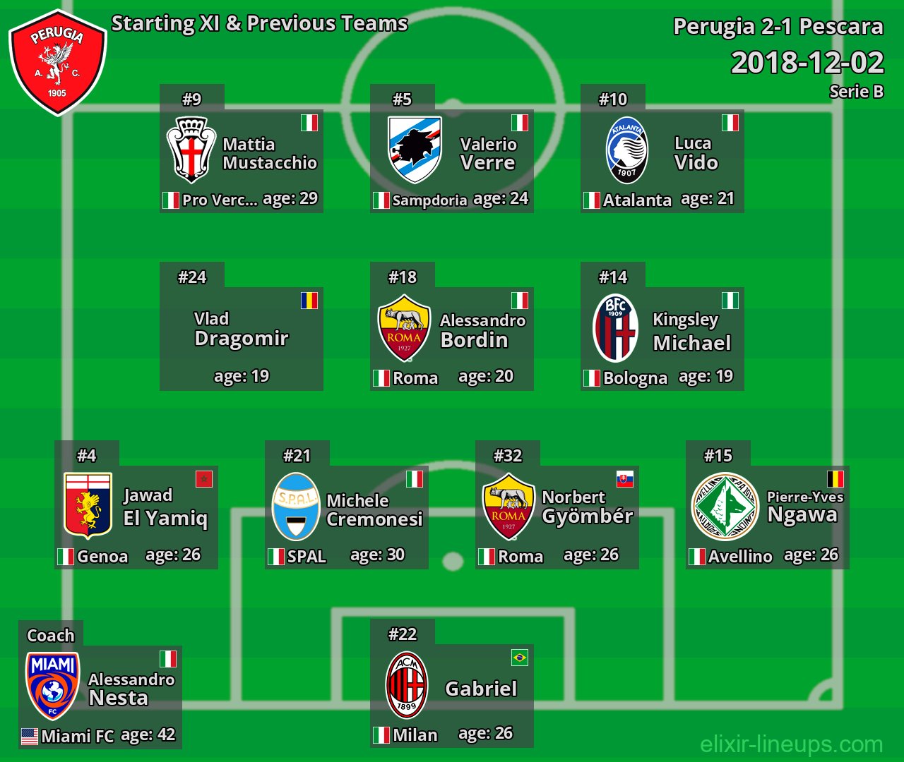 Perugia Starting XI & Previous Teams 2018-12-02