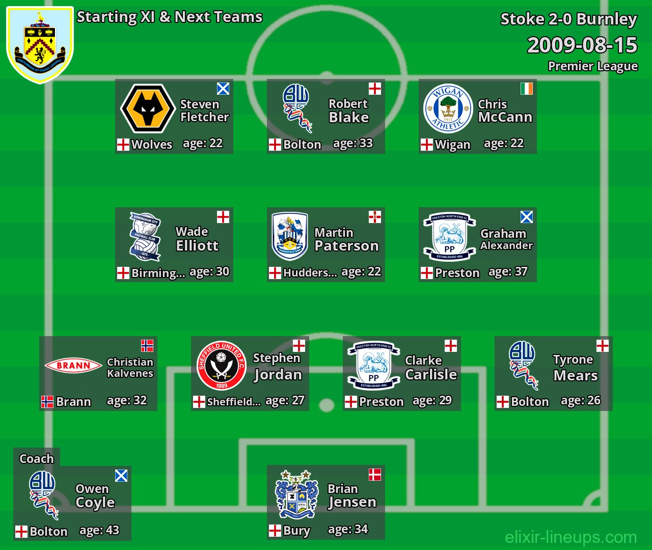 Burnley Starting XI & Next Teams 2009-08-15