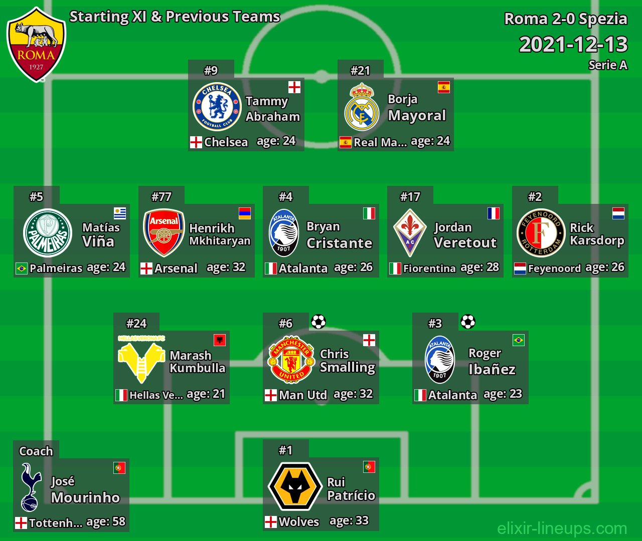 Roma Starting XI & Previous Teams 2021-12-13