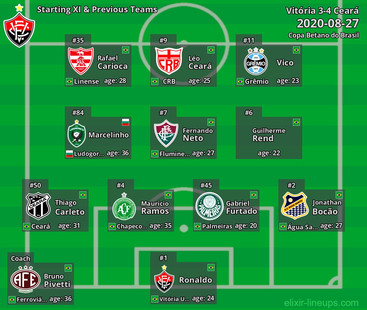 Vitória Starting XI & Previous Teams 2020-08-27