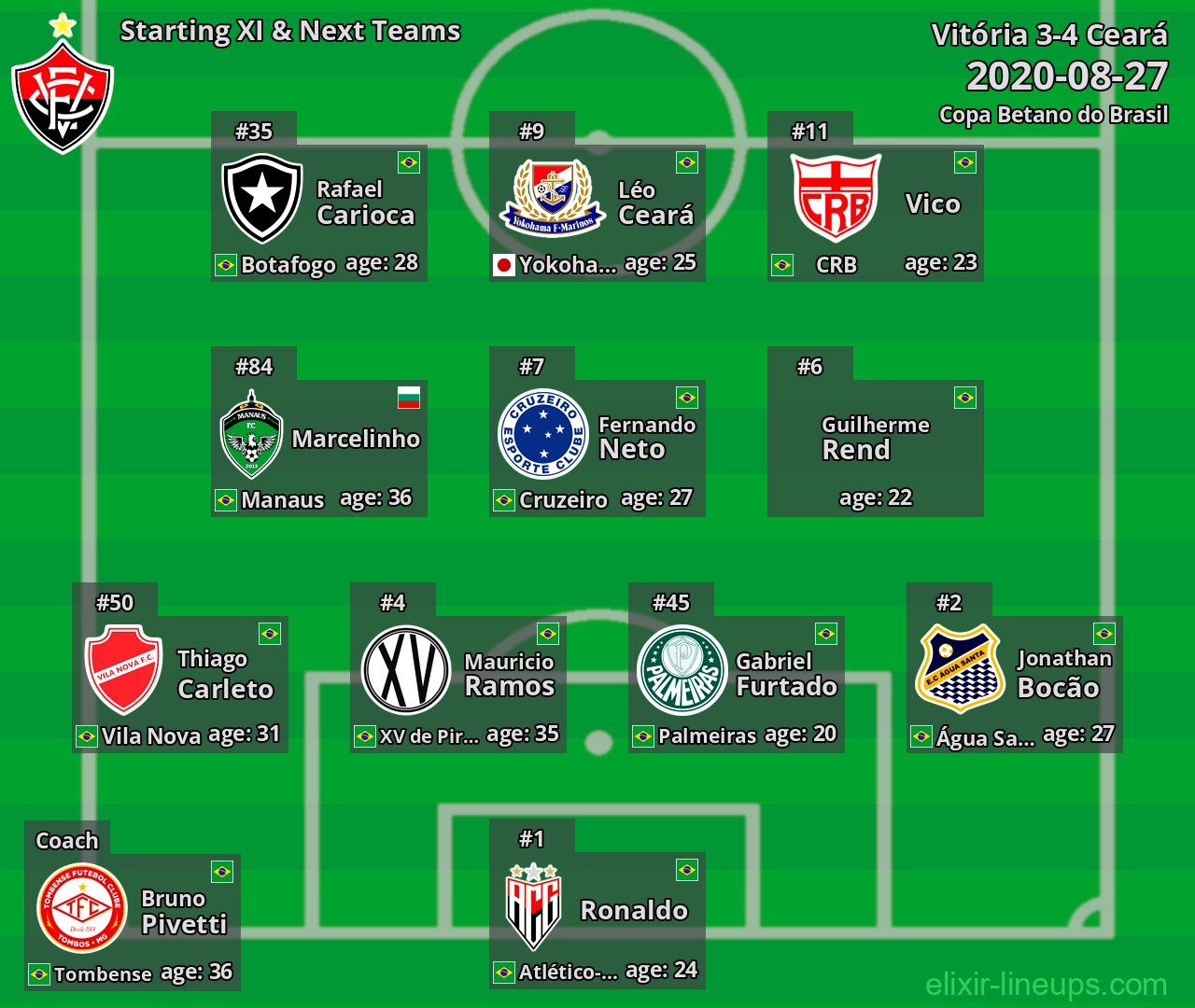 Vitória Starting XI & Next Teams 2020-08-27