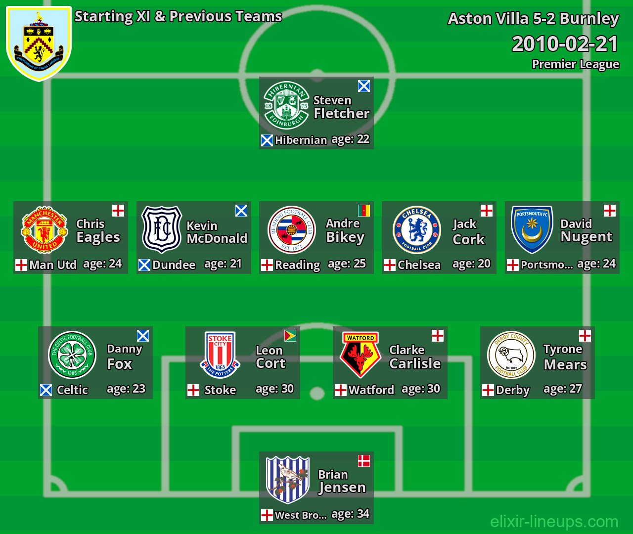 Burnley Starting XI & Previous Teams 2010-02-21