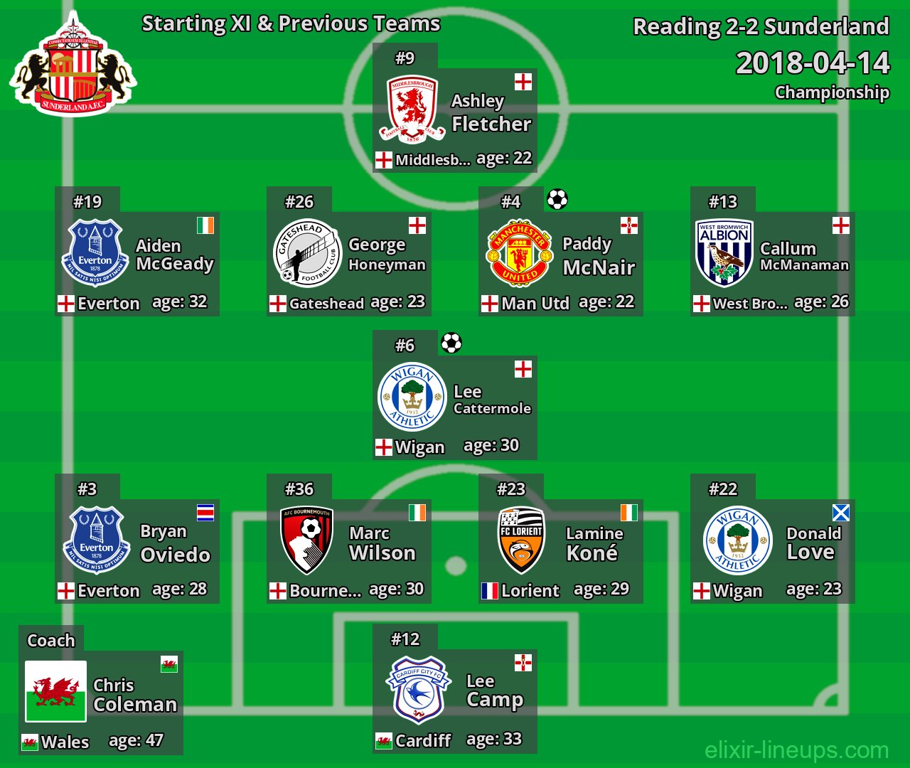 Sunderland Starting XI & Previous Teams 2018-04-14