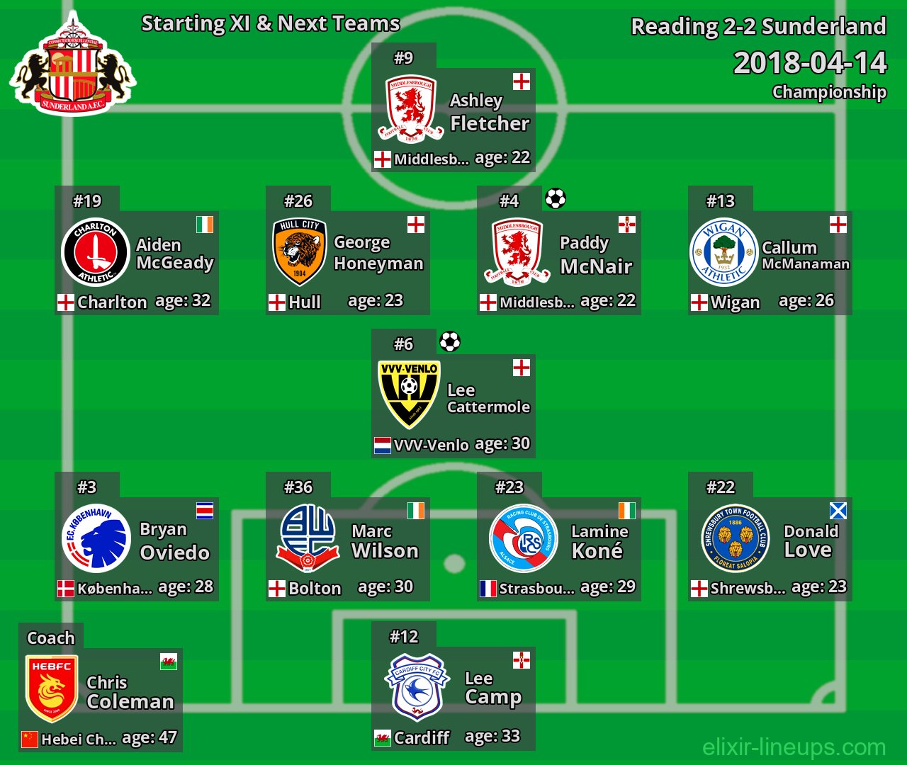 Sunderland Starting XI & Next Teams 2018-04-14