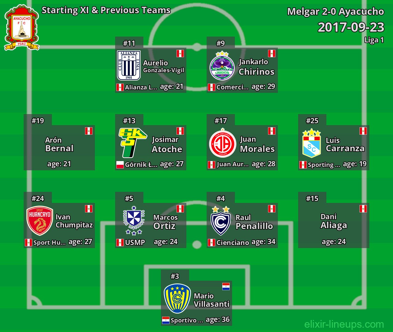 Ayacucho Starting XI & Previous Teams 2017-09-23