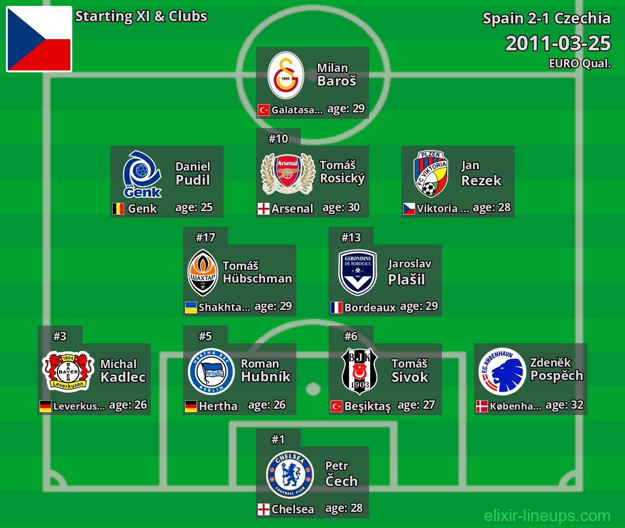 Czechia Starting XI 2011-03-25