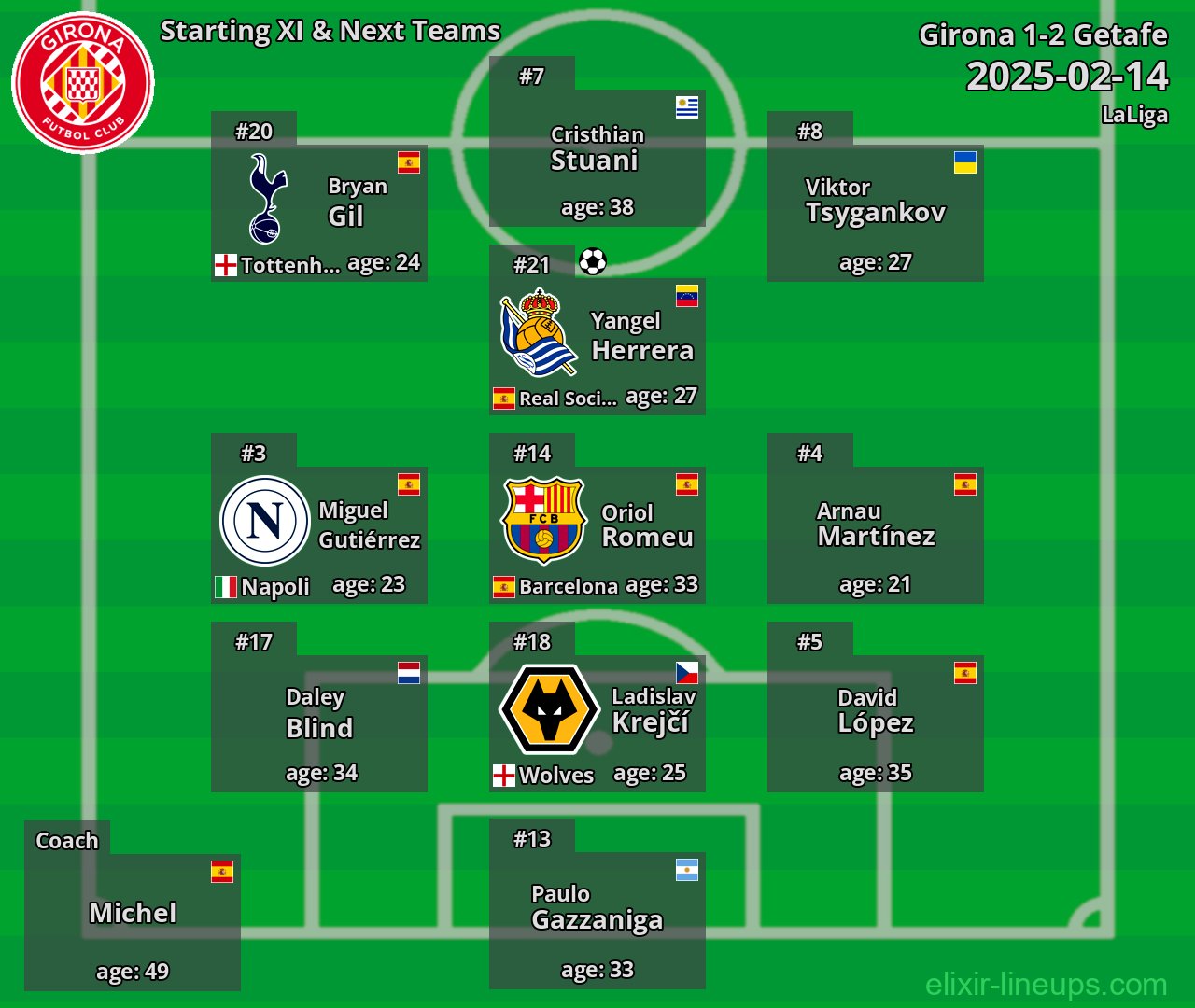Girona Starting XI & Next Teams 2025-02-14