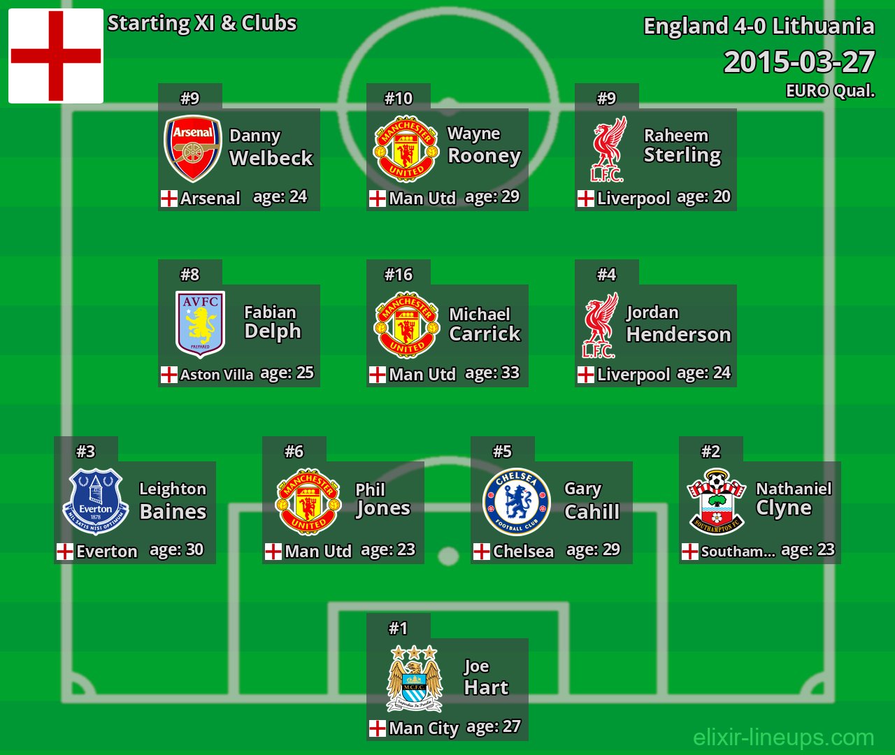 England Starting XI 2015-03-27