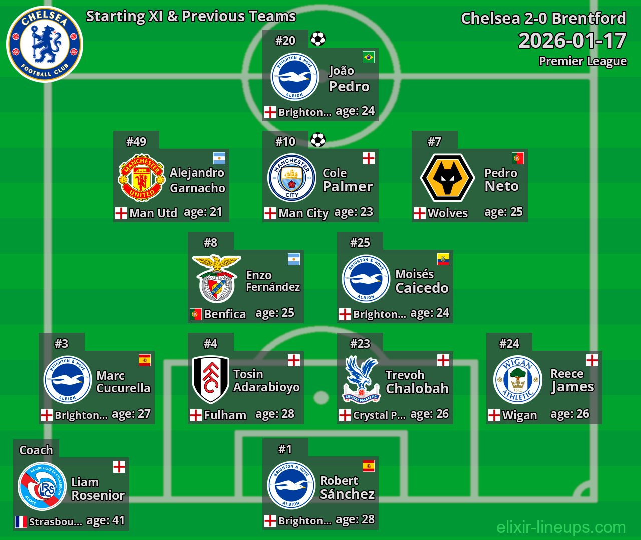 Chelsea Starting XI & Previous Teams 2026-01-17