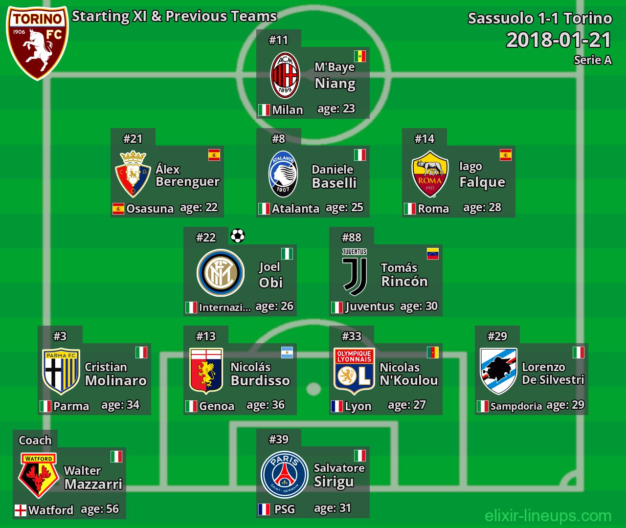 Torino Starting XI & Previous Teams 2018-01-21