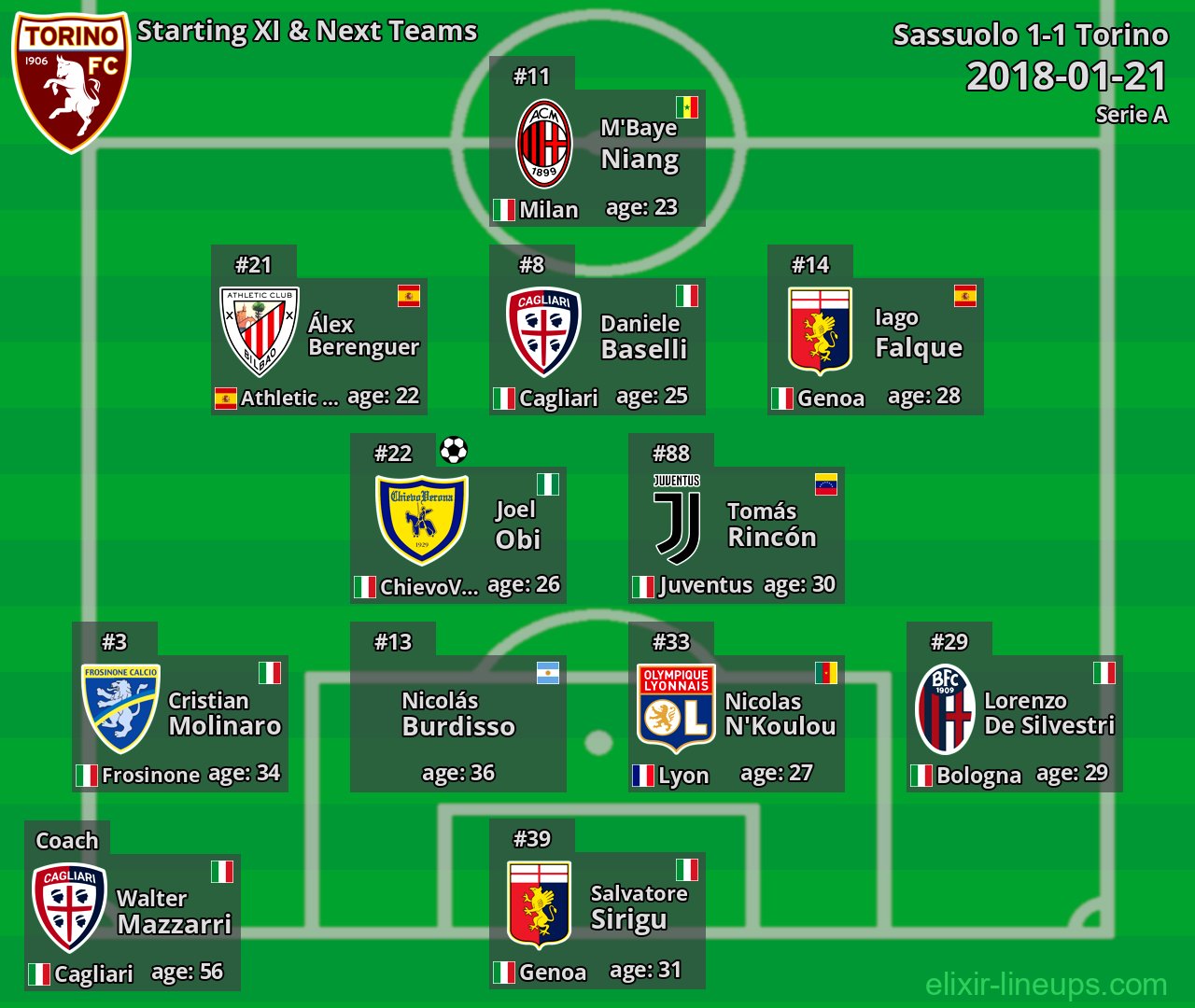 Torino Starting XI & Next Teams 2018-01-21