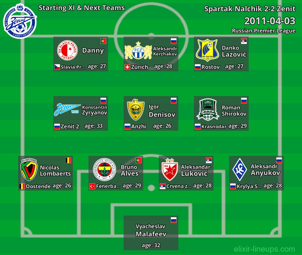 Zenit Starting XI & Next Teams 2011-04-03