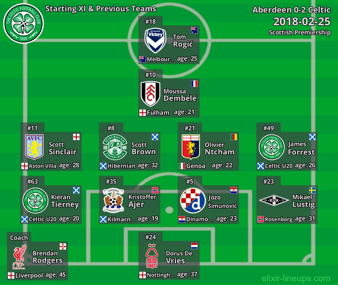 Celtic Starting XI & Previous Teams 2018-02-25