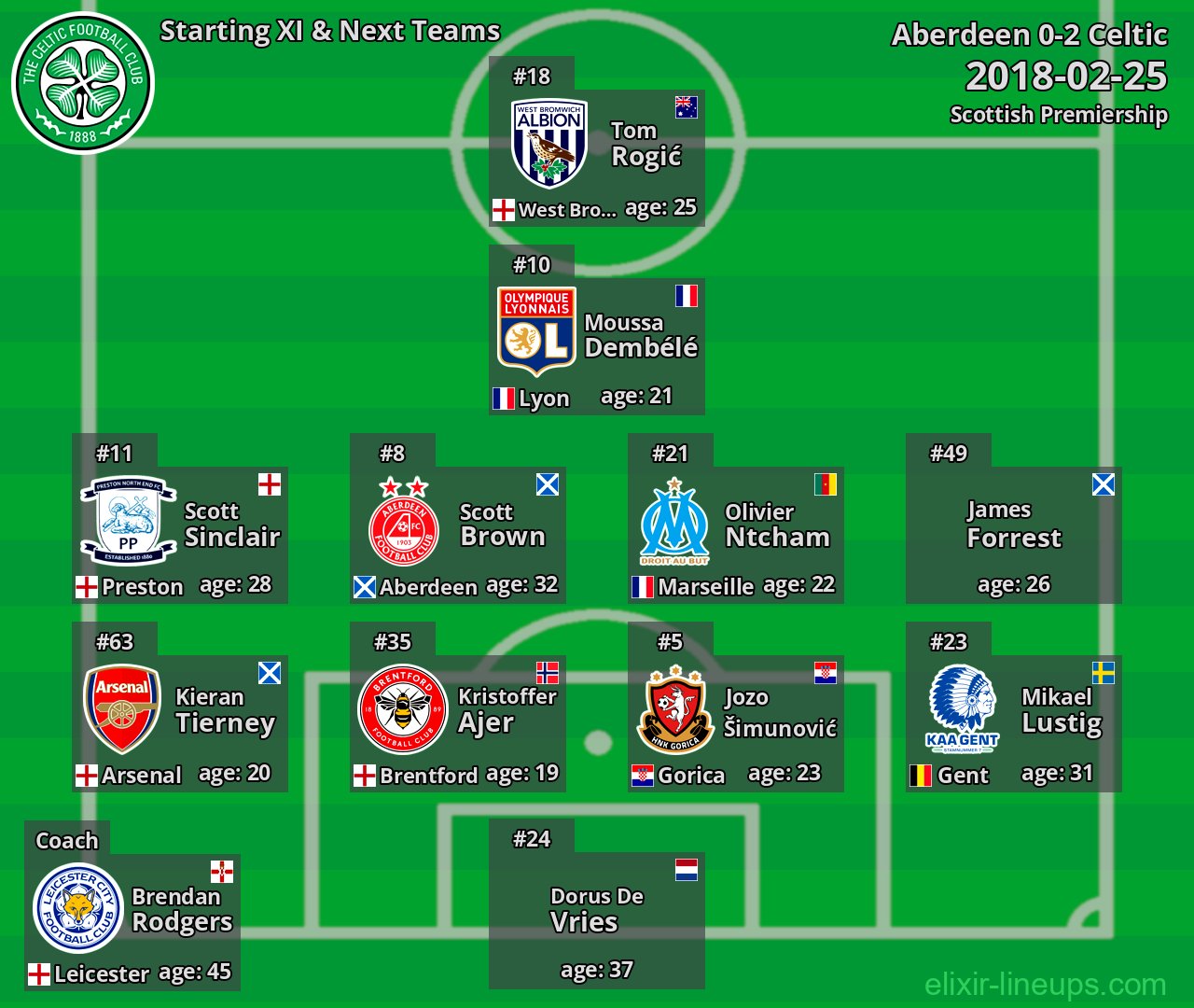 Celtic Starting XI & Next Teams 2018-02-25