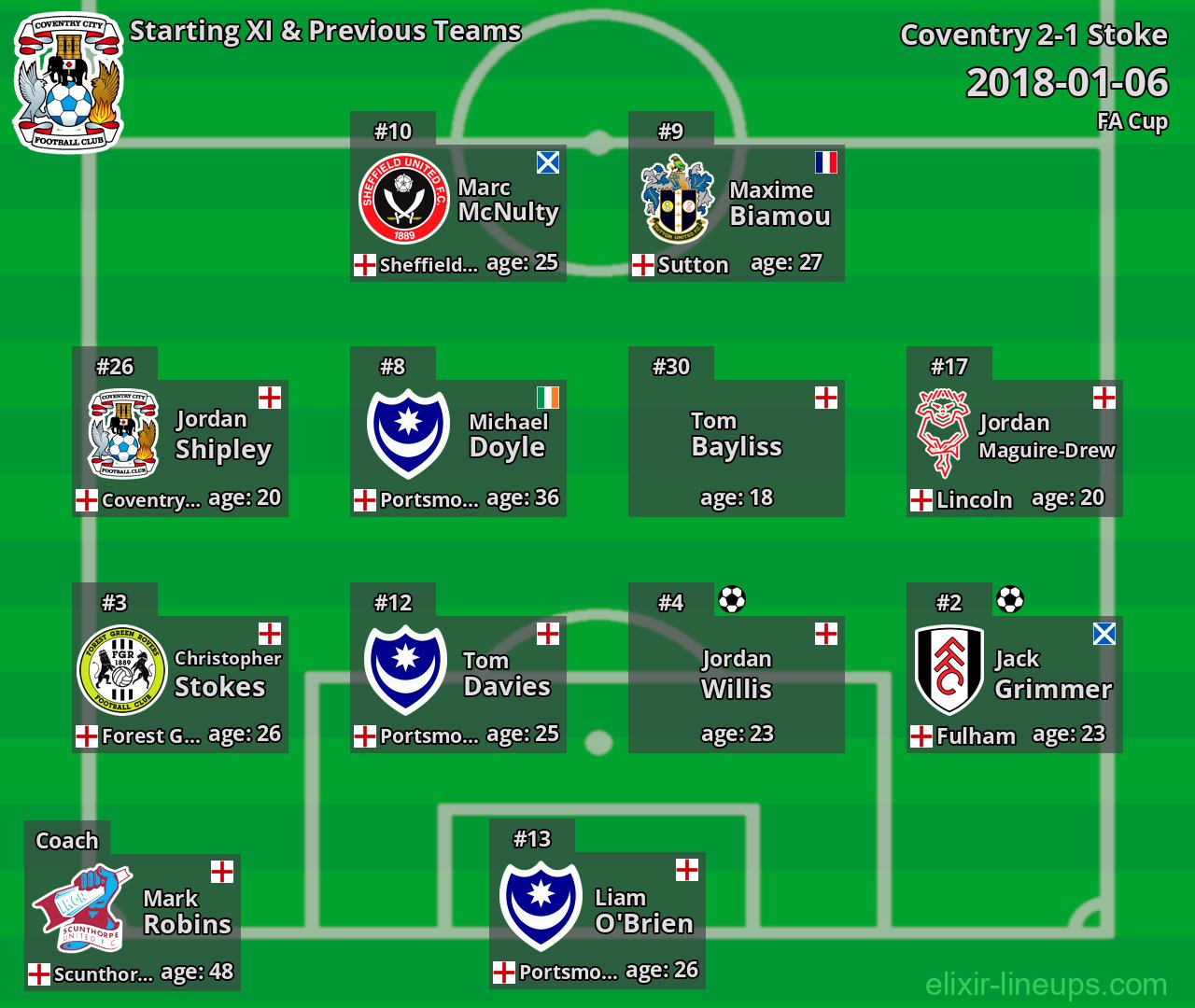Coventry Starting XI & Previous Teams 2018-01-06