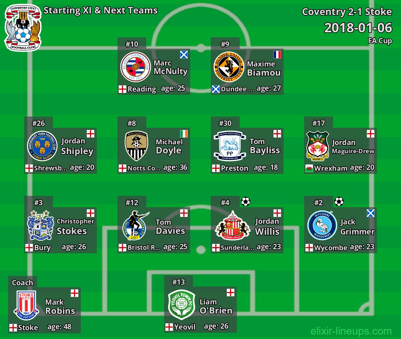 Coventry Starting XI & Next Teams 2018-01-06