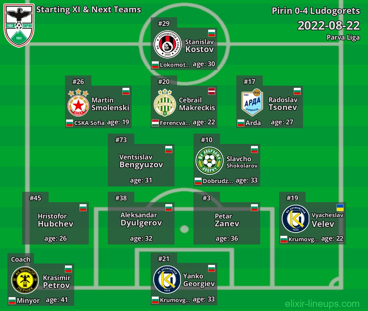 Pirin Starting XI & Next Teams 2022-08-22