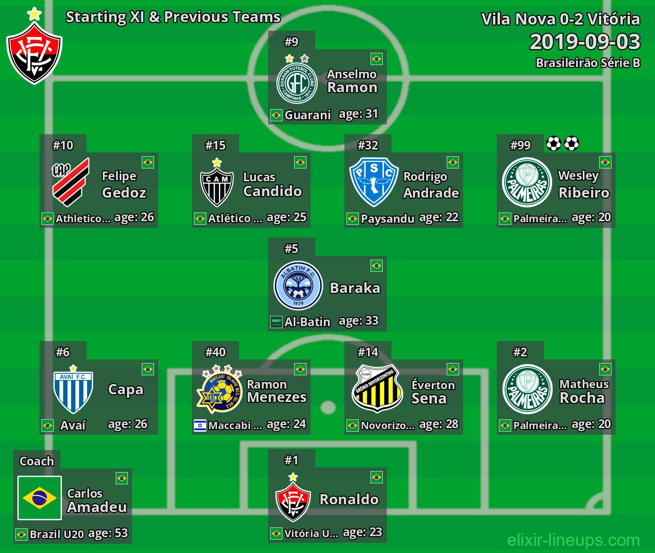 Vitória Starting XI & Previous Teams 2019-09-03