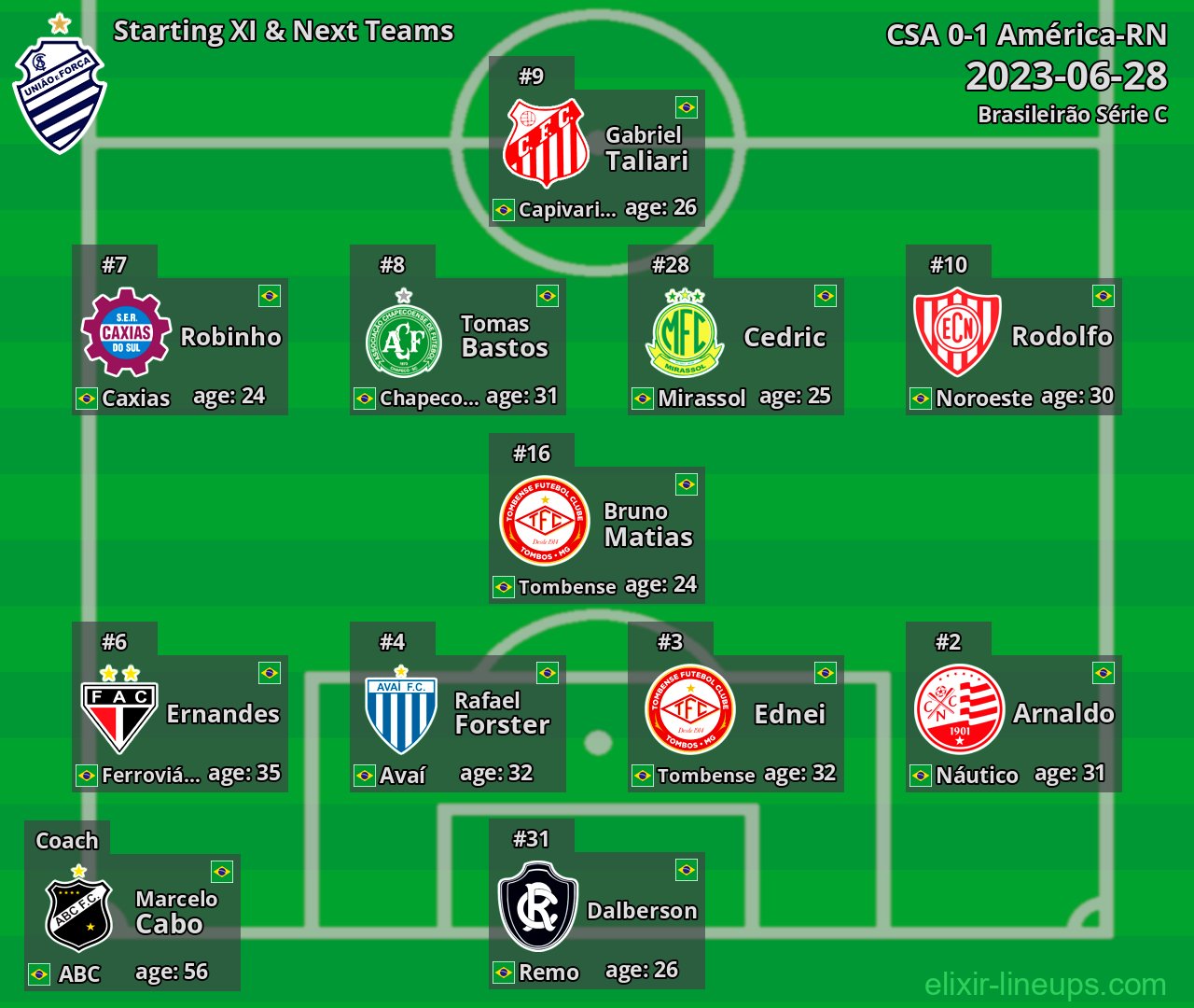 CSA Starting XI & Next Teams 2023-06-28