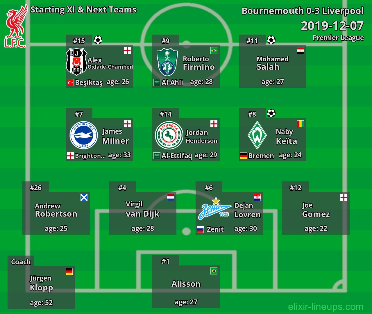 Liverpool Starting XI & Next Teams 2019-12-07