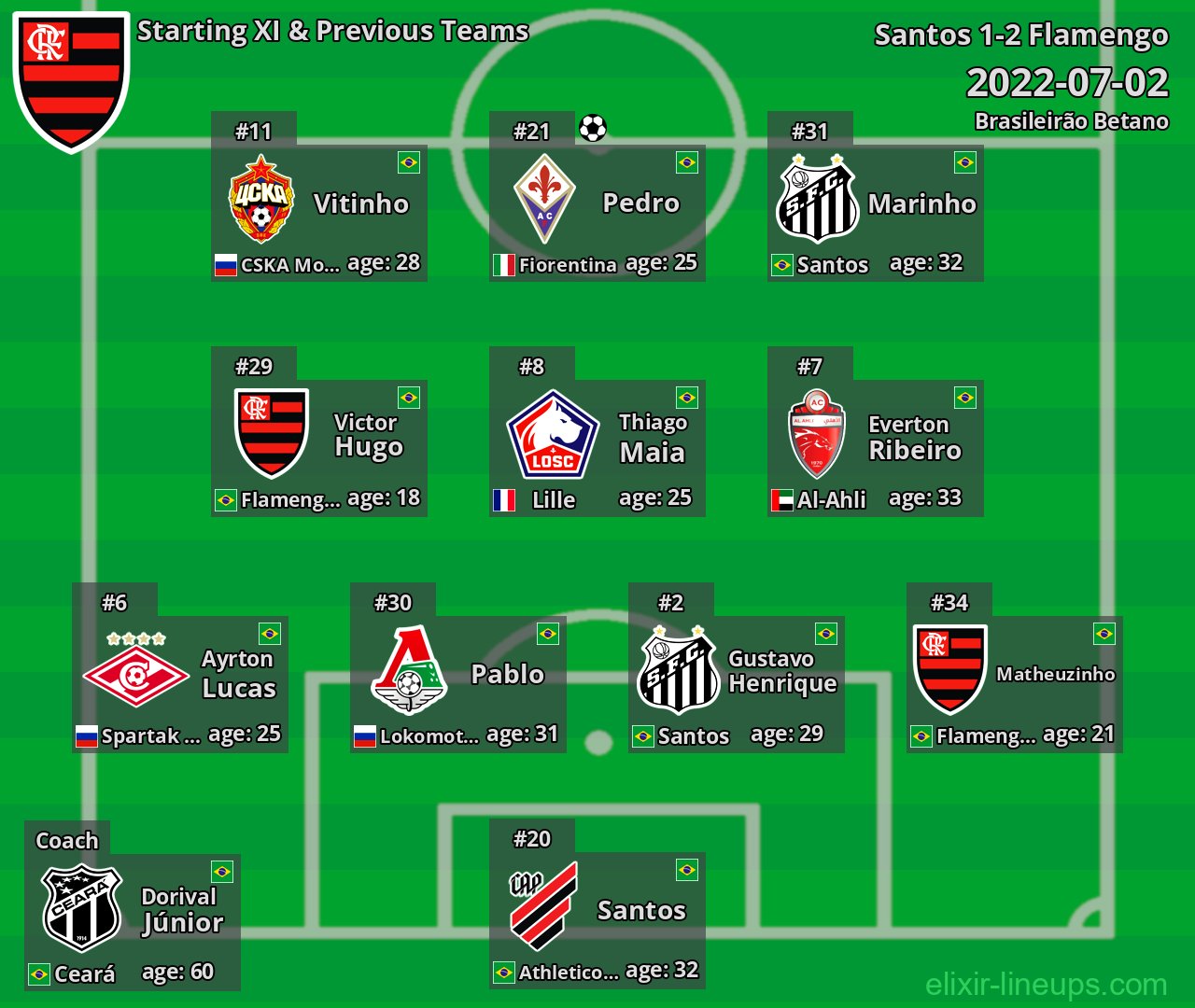 Flamengo Starting XI & Previous Teams 2022-07-02