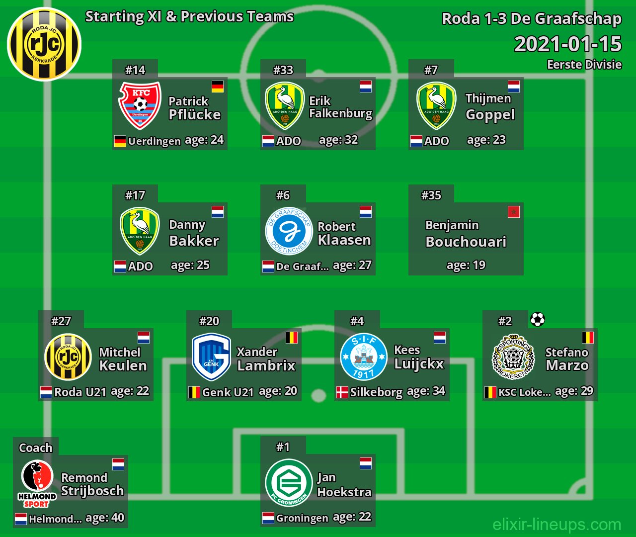 Roda Starting XI & Previous Teams 2021-01-15